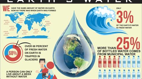 importance of water on earth|how much water is drinkable on earth.
